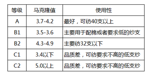 棉花質(zhì)量的判斷方法有哪些？棉花如何分級？2