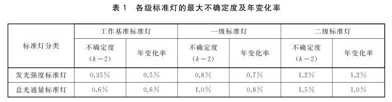 發(fā)光強(qiáng)度、總光通量標(biāo)準(zhǔn)燈的等級劃分